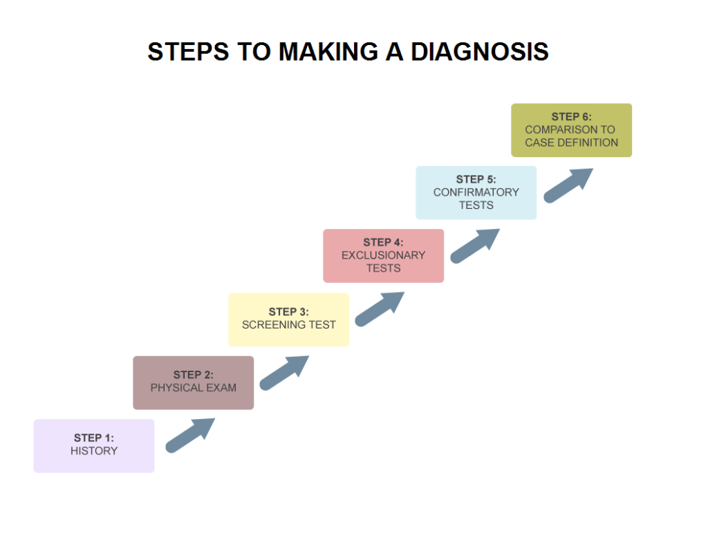 steps-to-making-a-diagnosis